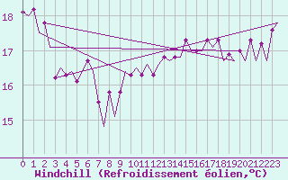 Courbe du refroidissement olien pour Platform F3-fb-1 Sea
