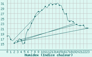 Courbe de l'humidex pour Beograd / Surcin