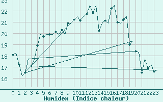 Courbe de l'humidex pour Platform K14-fa-1c Sea