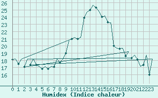 Courbe de l'humidex pour Bilbao (Esp)