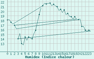 Courbe de l'humidex pour Muenster / Osnabrueck