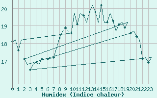 Courbe de l'humidex pour Gibraltar (UK)