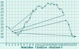 Courbe de l'humidex pour Lechfeld