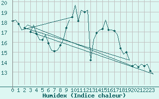 Courbe de l'humidex pour Hamburg-Fuhlsbuettel