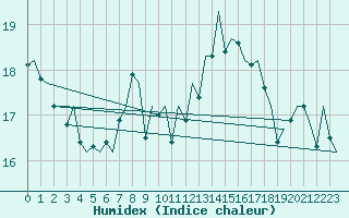 Courbe de l'humidex pour Platform Awg-1 Sea