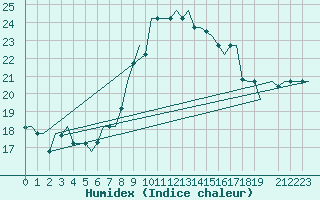 Courbe de l'humidex pour Gnes (It)