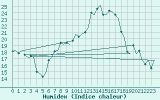 Courbe de l'humidex pour Maastricht / Zuid Limburg (PB)