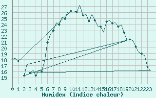 Courbe de l'humidex pour Borlange