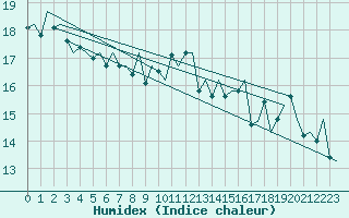 Courbe de l'humidex pour Platform P11-b Sea