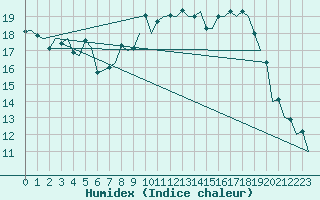 Courbe de l'humidex pour Frankfort (All)