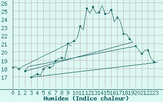 Courbe de l'humidex pour London / Heathrow (UK)