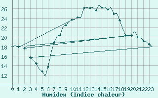 Courbe de l'humidex pour Bonn (All)