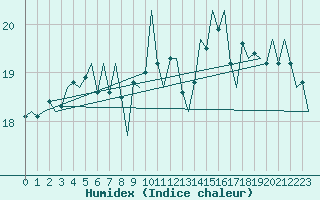 Courbe de l'humidex pour Platform Hoorn-a Sea