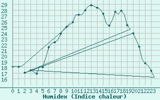 Courbe de l'humidex pour Buechel