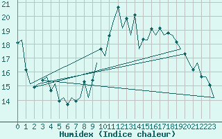 Courbe de l'humidex pour Huesca (Esp)