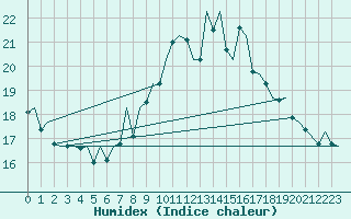 Courbe de l'humidex pour Belfast / Aldergrove Airport