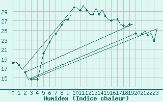 Courbe de l'humidex pour Andravida Airport