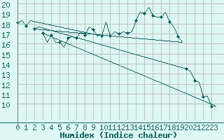 Courbe de l'humidex pour Billund Lufthavn