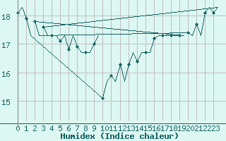 Courbe de l'humidex pour Platform A12-cpp Sea