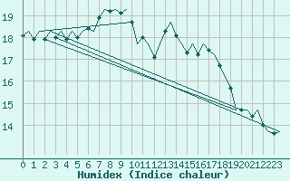 Courbe de l'humidex pour Innsbruck-Flughafen