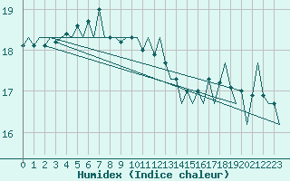 Courbe de l'humidex pour Euro Platform