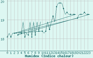 Courbe de l'humidex pour Platform F3-fb-1 Sea