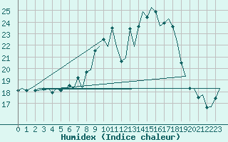 Courbe de l'humidex pour Grenchen