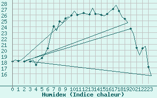 Courbe de l'humidex pour Skrydstrup