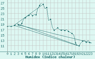 Courbe de l'humidex pour Eindhoven (PB)