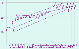 Courbe du refroidissement olien pour Platform F3-fb-1 Sea