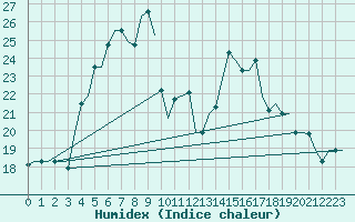 Courbe de l'humidex pour Kharkiv