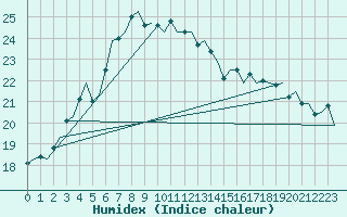 Courbe de l'humidex pour Utti