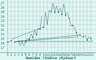 Courbe de l'humidex pour Lugano (Sw)