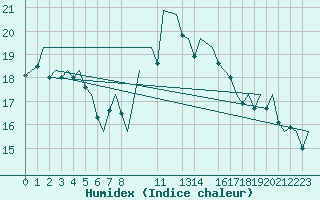 Courbe de l'humidex pour Lisboa / Portela