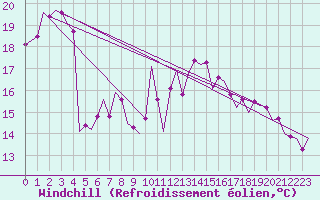 Courbe du refroidissement olien pour Asturias / Aviles