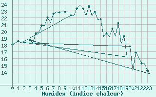 Courbe de l'humidex pour Helsinki-Vantaa