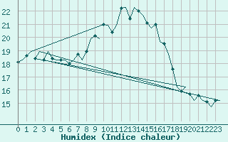 Courbe de l'humidex pour Rotterdam Airport Zestienhoven