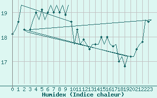 Courbe de l'humidex pour Platform L9-ff-1 Sea