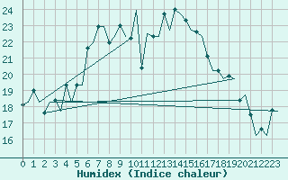 Courbe de l'humidex pour Amsterdam Airport Schiphol