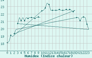 Courbe de l'humidex pour Vlissingen