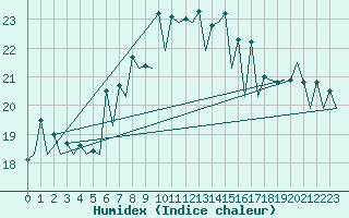 Courbe de l'humidex pour Menorca / Mahon