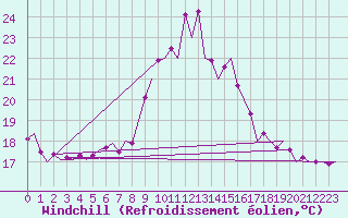 Courbe du refroidissement olien pour Melilla