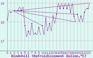Courbe du refroidissement olien pour Platform P11-b Sea