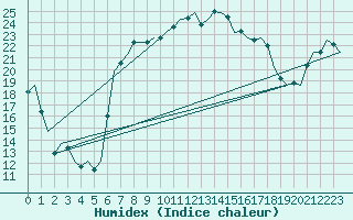 Courbe de l'humidex pour Vlieland