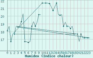 Courbe de l'humidex pour Alghero