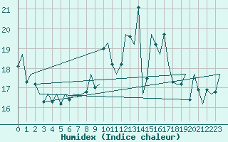 Courbe de l'humidex pour Bonn (All)