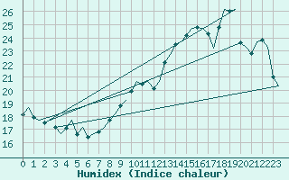 Courbe de l'humidex pour Le Goeree