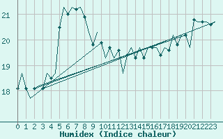 Courbe de l'humidex pour Platform L9-ff-1 Sea