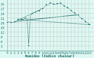 Courbe de l'humidex pour Fassberg