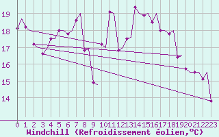 Courbe du refroidissement olien pour Trondheim / Vaernes